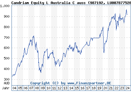 Chart: Candriam Equity L Australia C auss) | LU0078775284